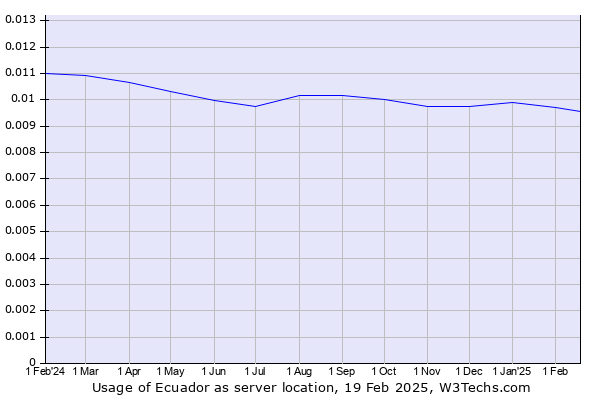 Historical trends in the usage of Ecuador