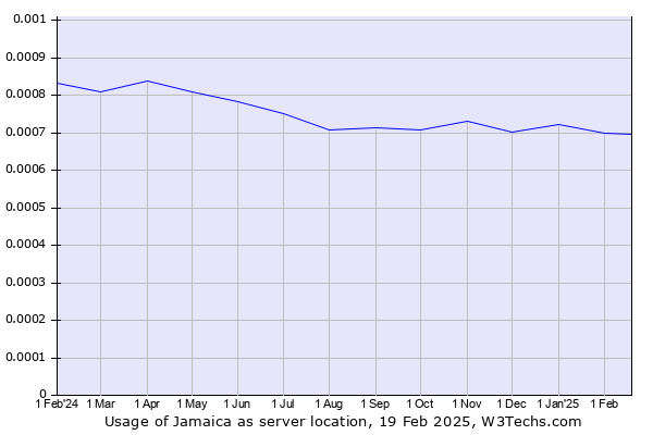 Historical trends in the usage of Jamaica