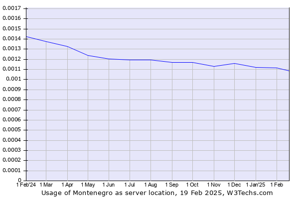 Historical trends in the usage of Montenegro