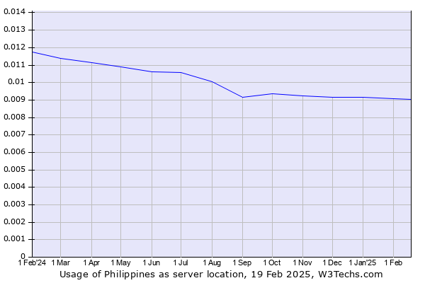 Historical trends in the usage of Philippines