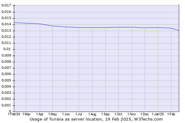 Historical trends in the usage of Tunisia