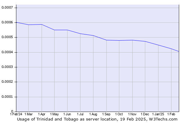 Historical trends in the usage of Trinidad and Tobago