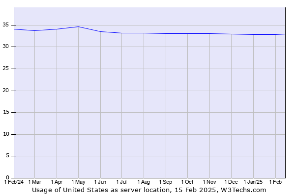 Historical trends in the usage of United States