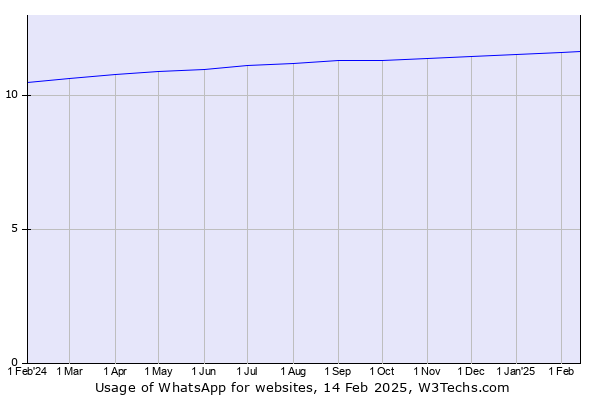 Historical trends in the usage of WhatsApp