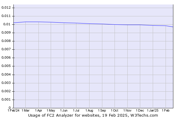 Historical trends in the usage of FC2 Analyzer