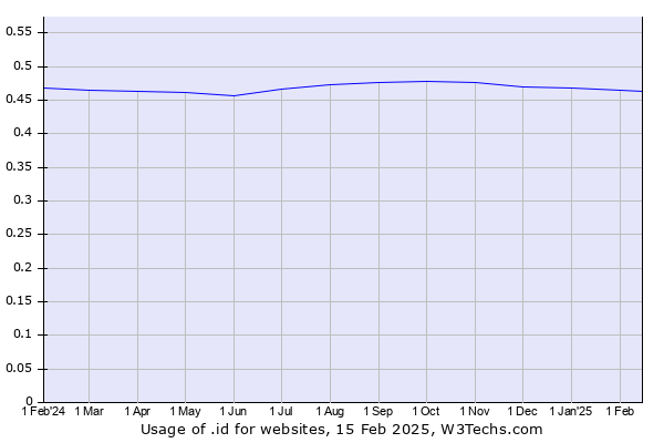 Historical trends in the usage of .id