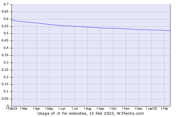 Historical trends in the usage of .tr