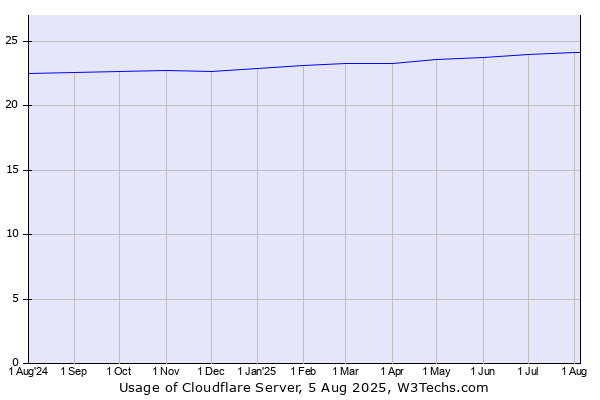 Historical trends in the usage of Cloudflare Server