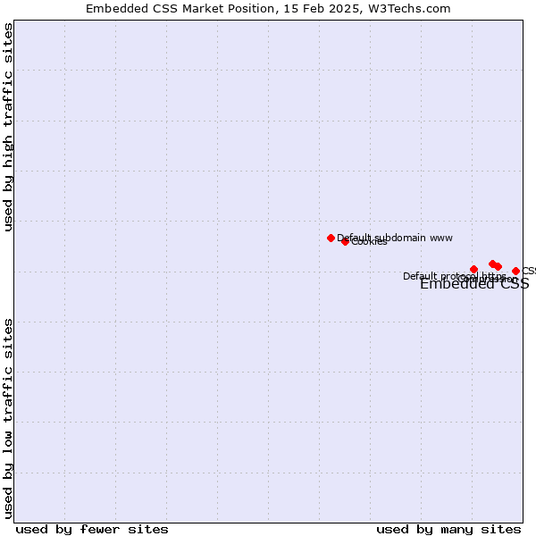 Market position of Embedded CSS