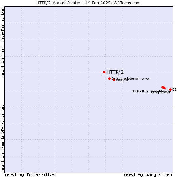 Market position of HTTP/2