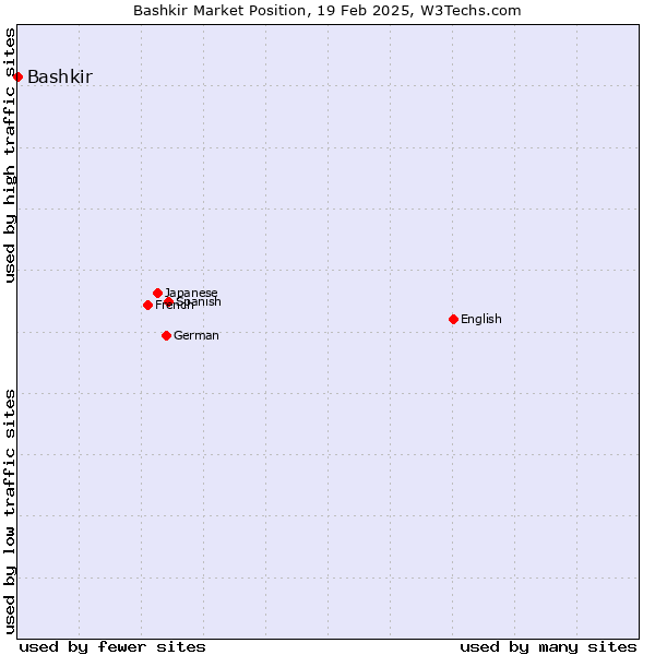 Market position of Bashkir