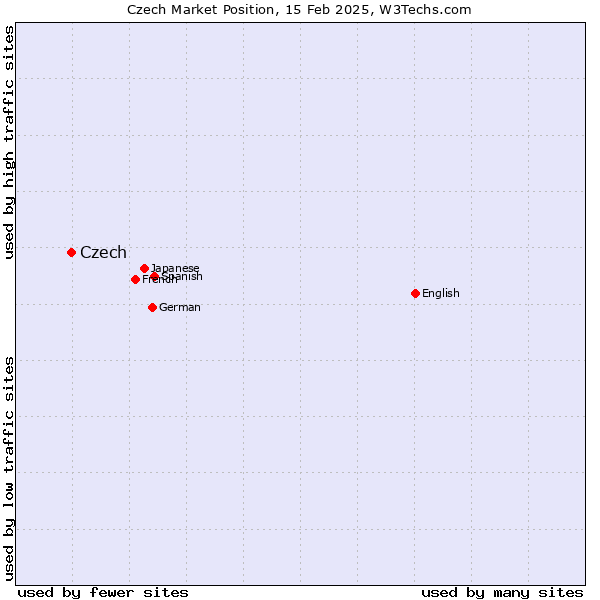 Market position of Czech