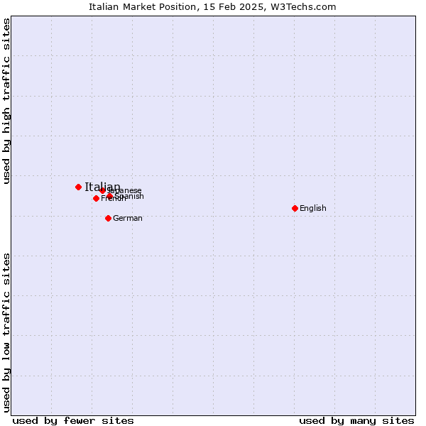 Market position of Italian