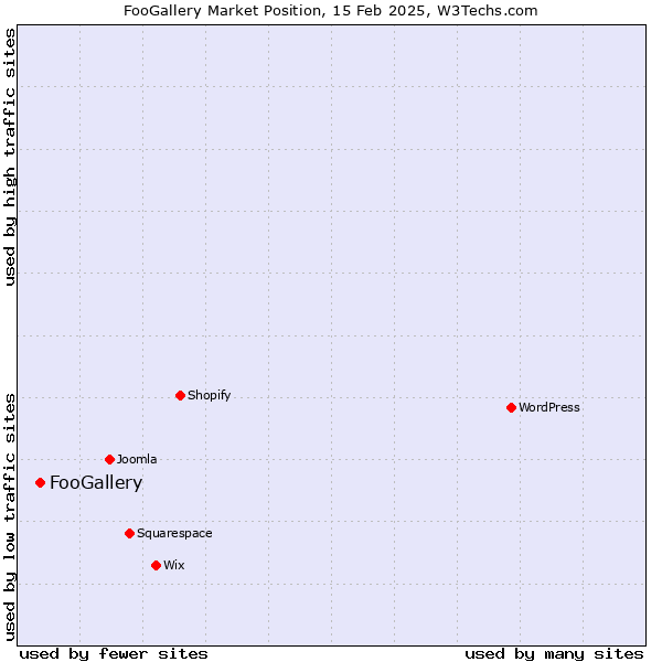 Market position of FooGallery