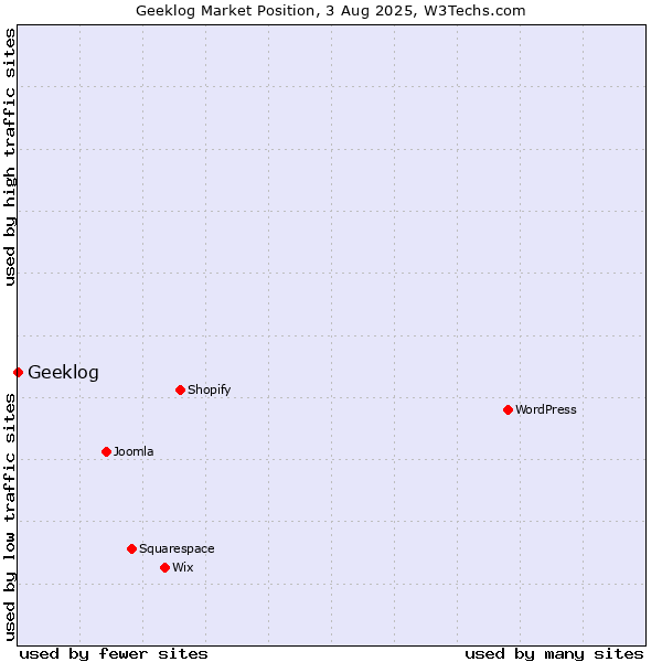Market position of Geeklog