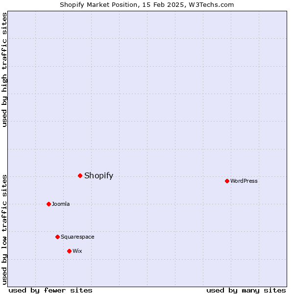 Market position of Shopify