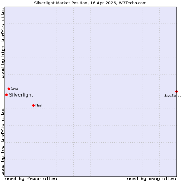 Market position of Silverlight
