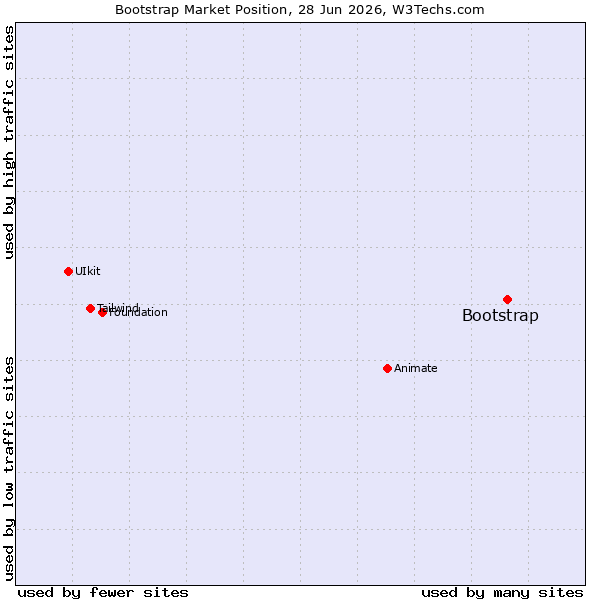 Market position of Bootstrap