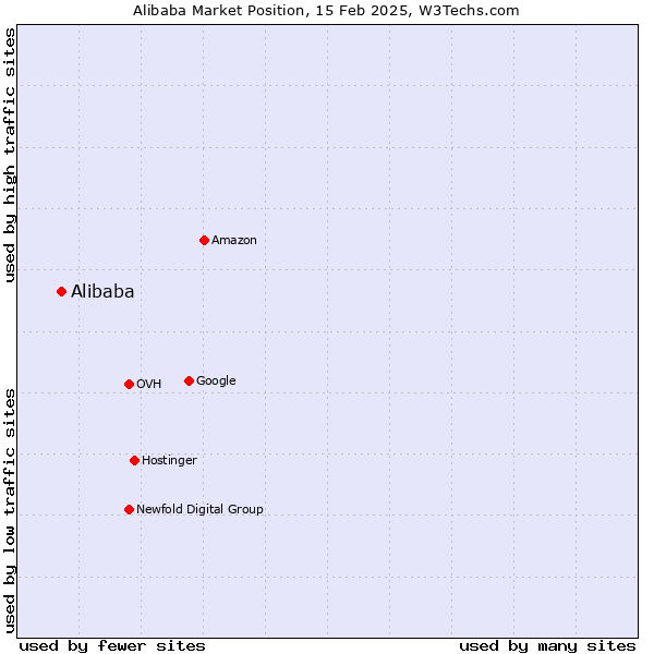 Market position of Alibaba