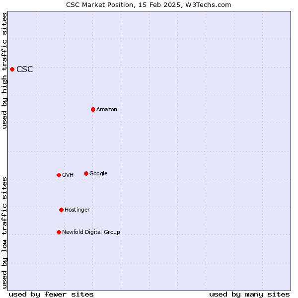 Market position of CSC