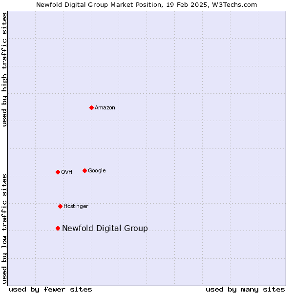 Market position of Newfold Digital Group