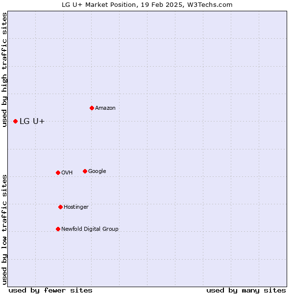 Market position of LG U+