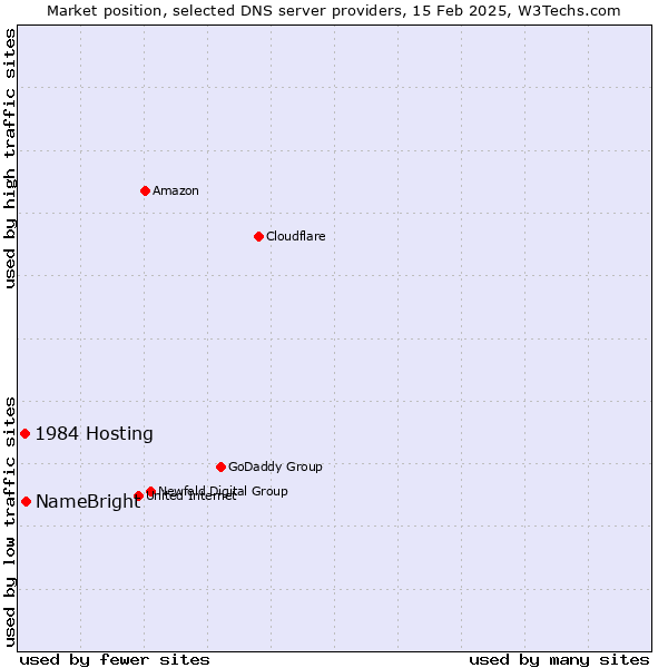 Market position of NameBright vs. 1984 Hosting