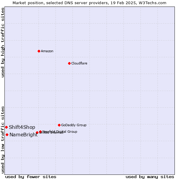 Market position of NameBright vs. Shift4Shop