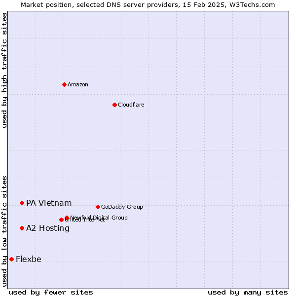 Market position of A2 Hosting vs. PA Vietnam vs. Flexbe