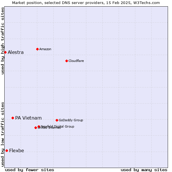 Market position of PA Vietnam vs. Flexbe vs. Alestra