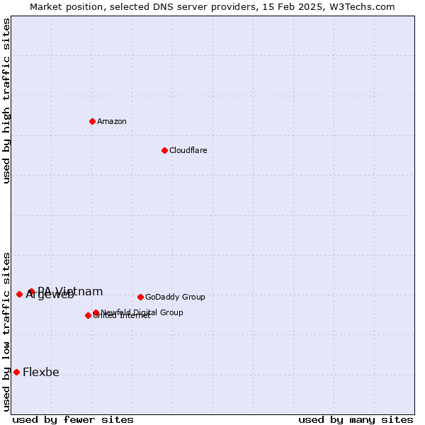 Market position of PA Vietnam vs. Argeweb vs. Flexbe