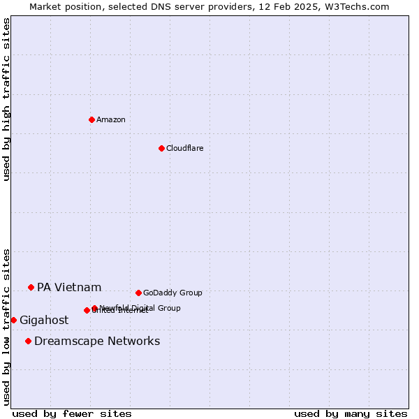 Market position of PA Vietnam vs. Dreamscape Networks vs. Gigahost