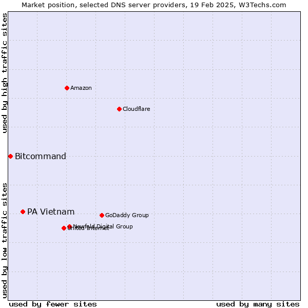 Market position of PA Vietnam vs. Bitcommand