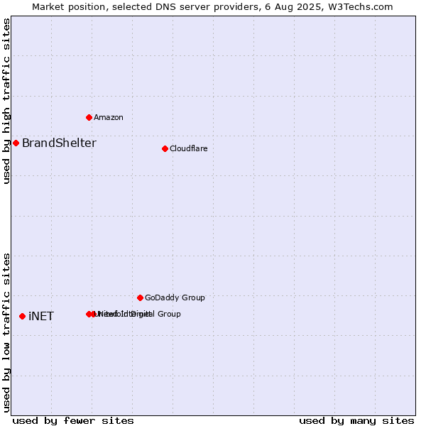 Market position of iNET vs. BrandShelter