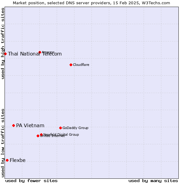 Market position of PA Vietnam vs. Flexbe vs. Thai National Telecom