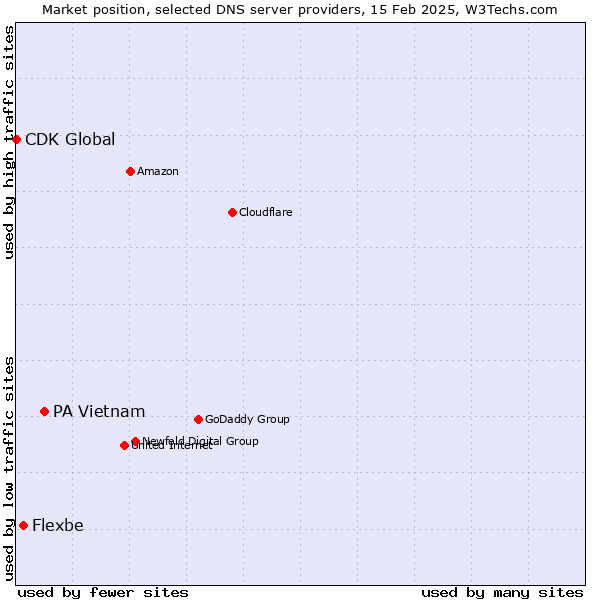 Market position of PA Vietnam vs. Flexbe vs. CDK Global