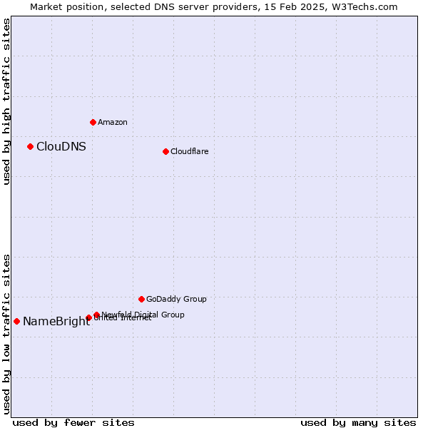 Market position of ClouDNS vs. NameBright