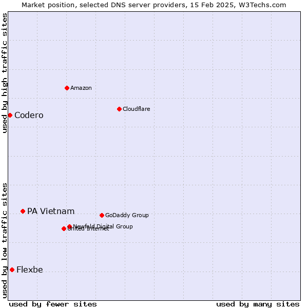 Market position of PA Vietnam vs. Flexbe vs. Codero