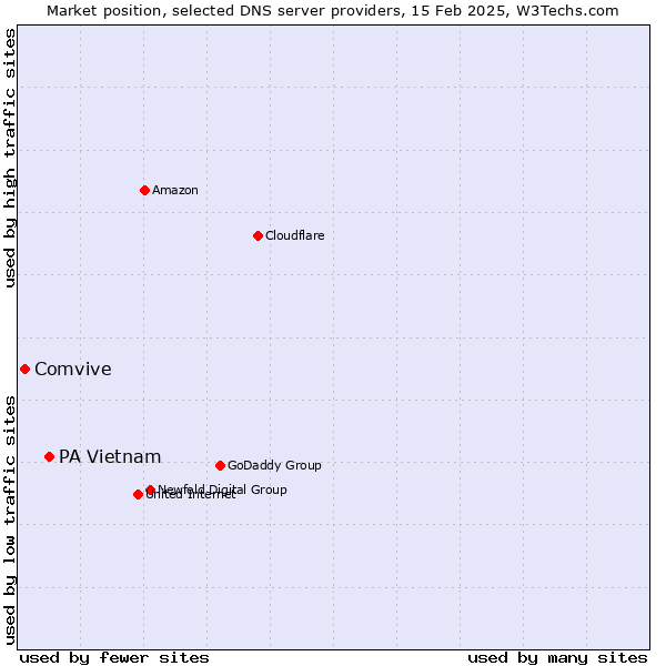 Market position of PA Vietnam vs. Comvive