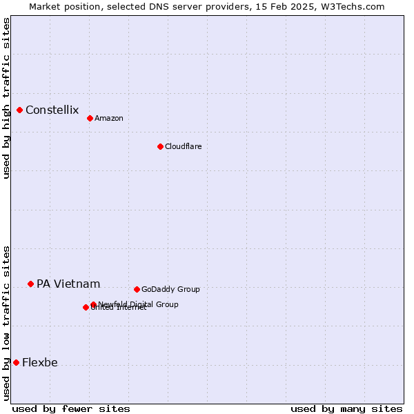 Market position of PA Vietnam vs. Constellix vs. Flexbe