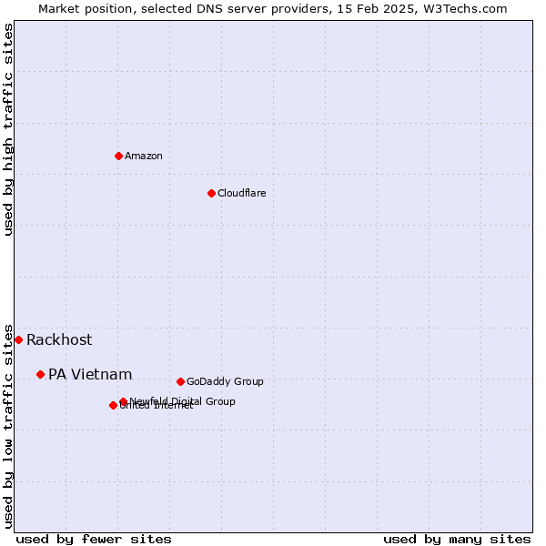 Market position of PA Vietnam vs. Rackhost