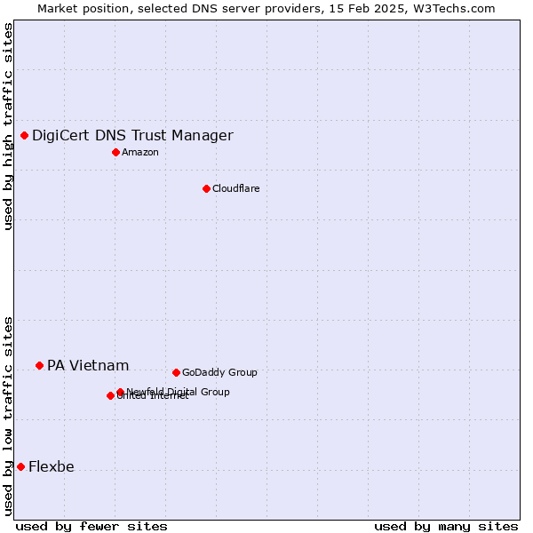 Market position of PA Vietnam vs. DigiCert DNS Trust Manager vs. Flexbe