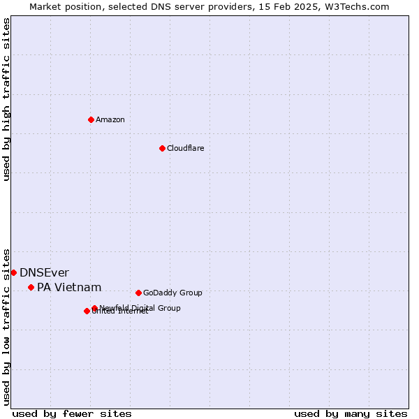 Market position of PA Vietnam vs. DNSEver