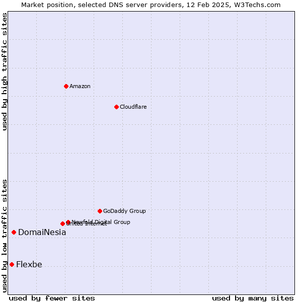 Market position of DomaiNesia vs. Flexbe