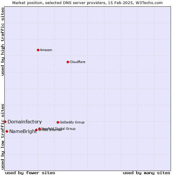 Market position of NameBright vs. Domainfactory