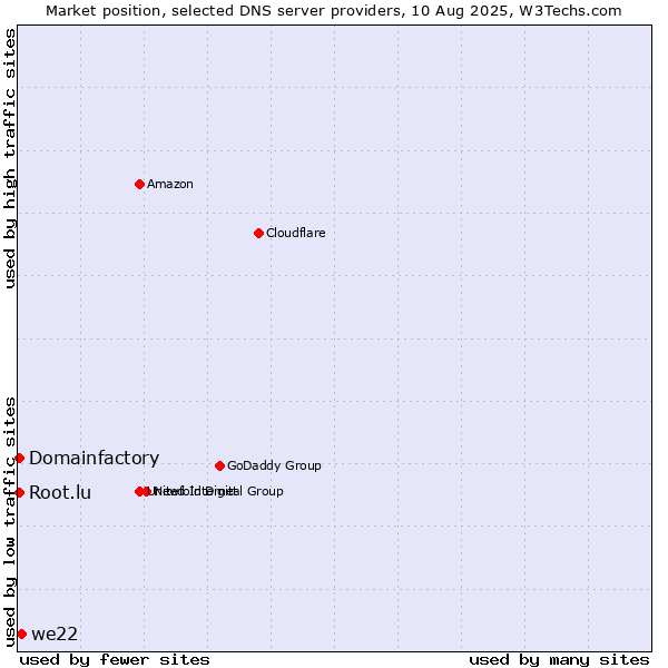 Market position of we22 vs. Domainfactory vs. Root.lu