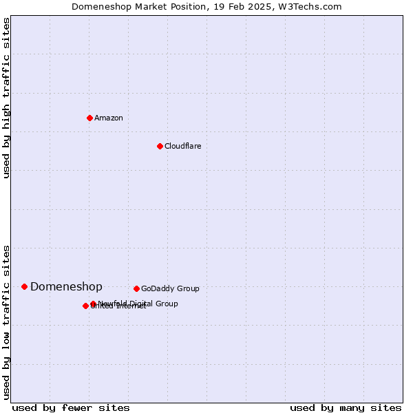 Market position of Domeneshop