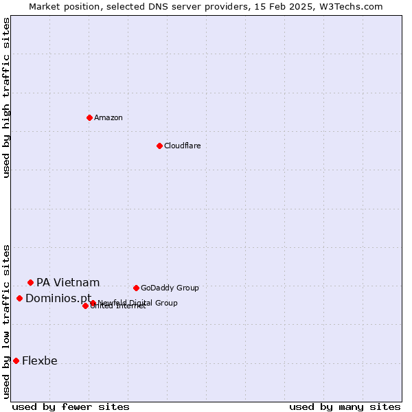 Market position of PA Vietnam vs. Dominios.pt vs. Flexbe