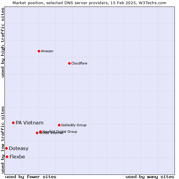 Market position of PA Vietnam vs. Flexbe vs. Doteasy