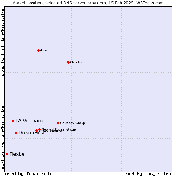 Market position of DreamHost vs. PA Vietnam vs. Flexbe